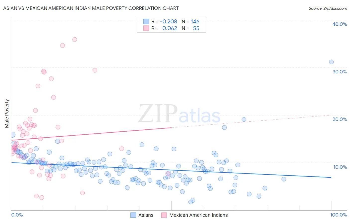 Asian vs Mexican American Indian Male Poverty