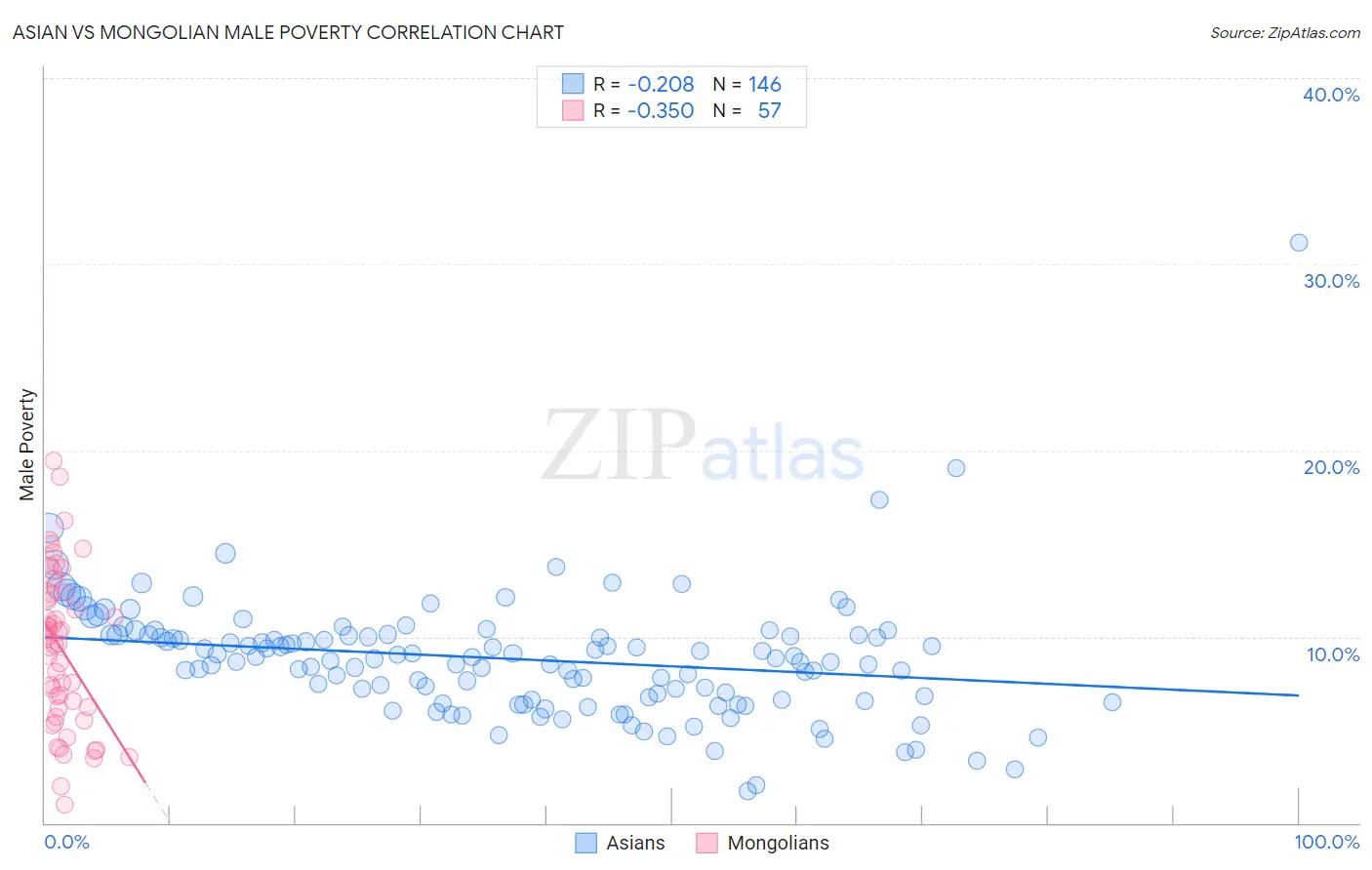 Asian vs Mongolian Male Poverty