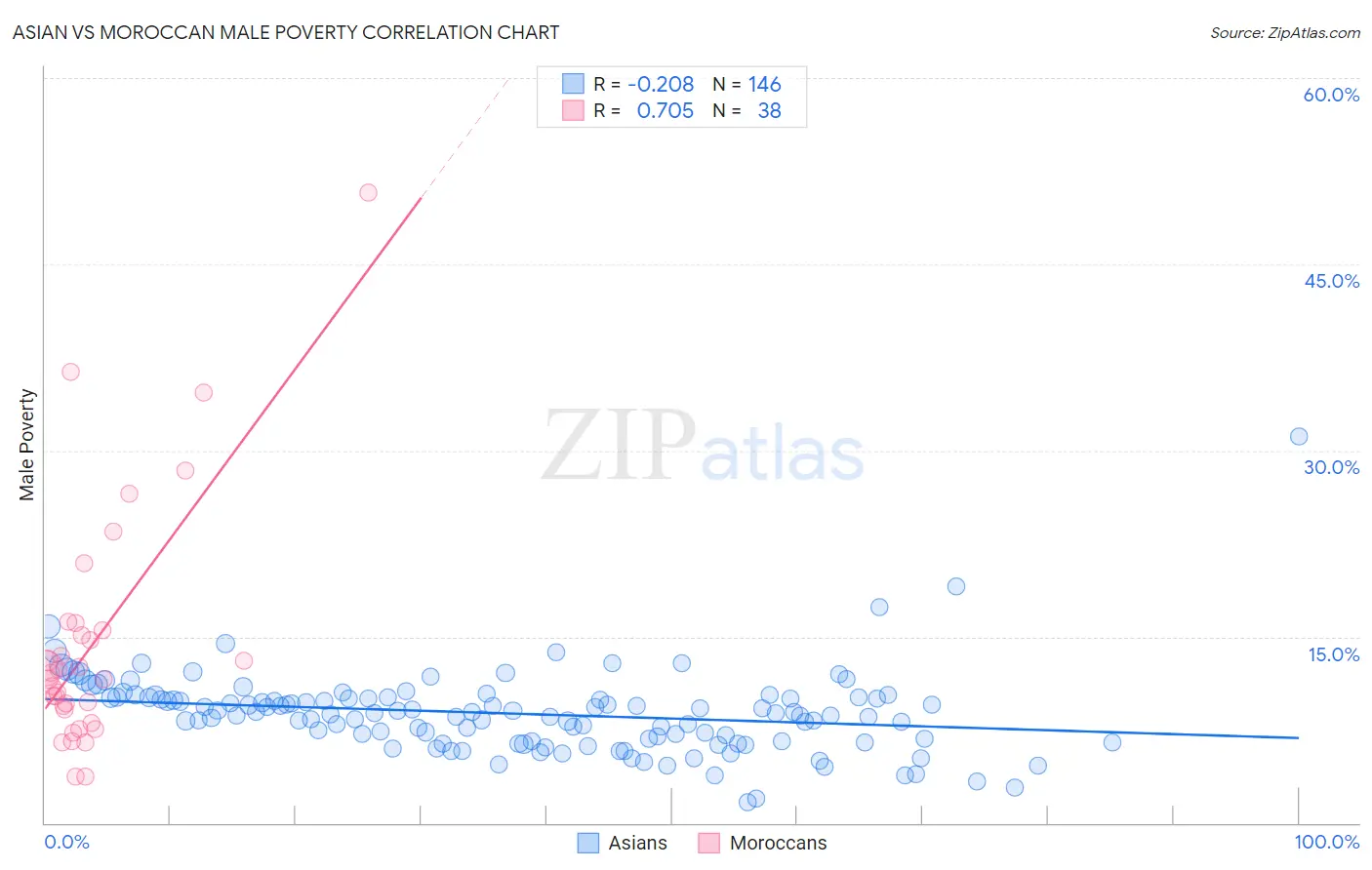 Asian vs Moroccan Male Poverty