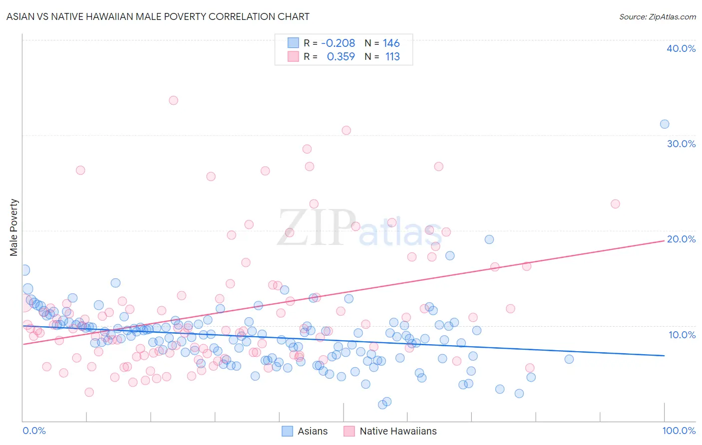 Asian vs Native Hawaiian Male Poverty