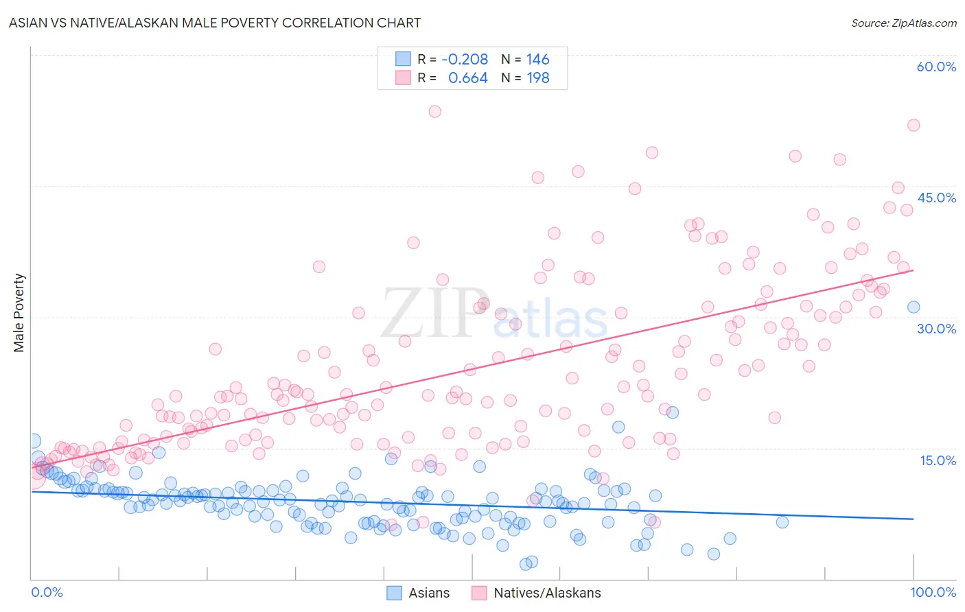 Asian vs Native/Alaskan Male Poverty