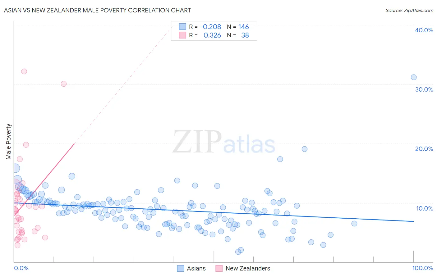 Asian vs New Zealander Male Poverty