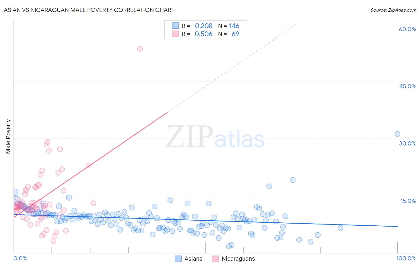 Asian vs Nicaraguan Male Poverty