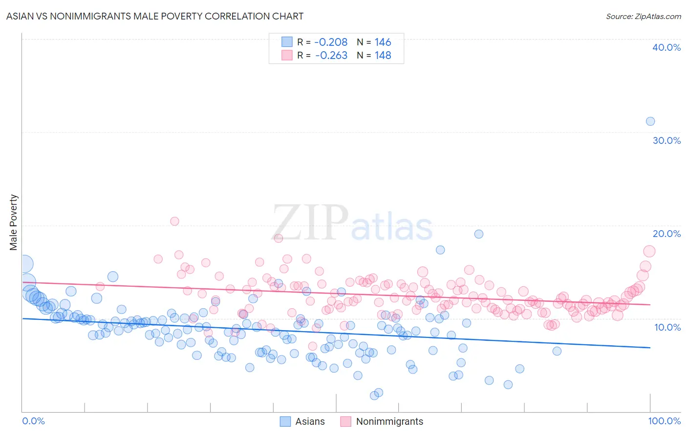 Asian vs Nonimmigrants Male Poverty