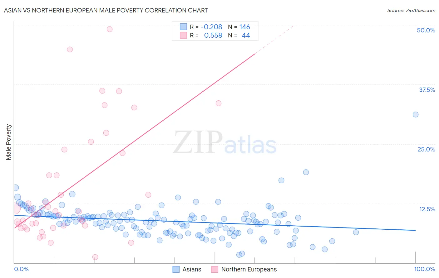 Asian vs Northern European Male Poverty