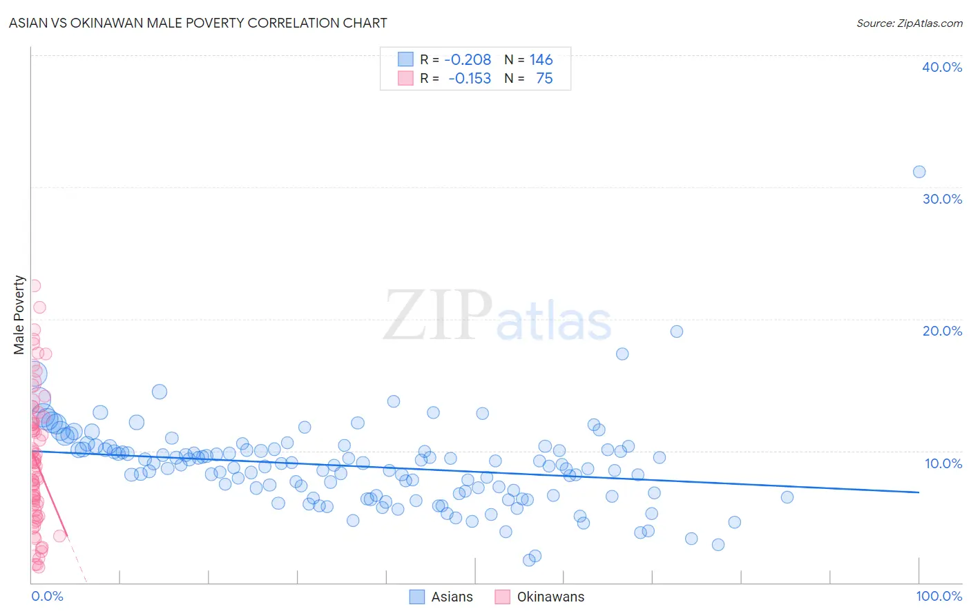 Asian vs Okinawan Male Poverty