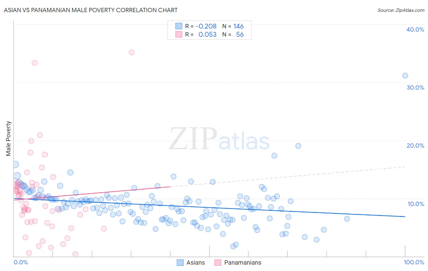 Asian vs Panamanian Male Poverty