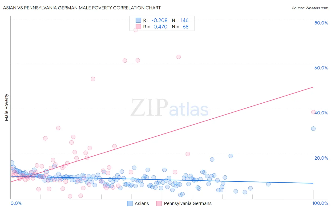 Asian vs Pennsylvania German Male Poverty