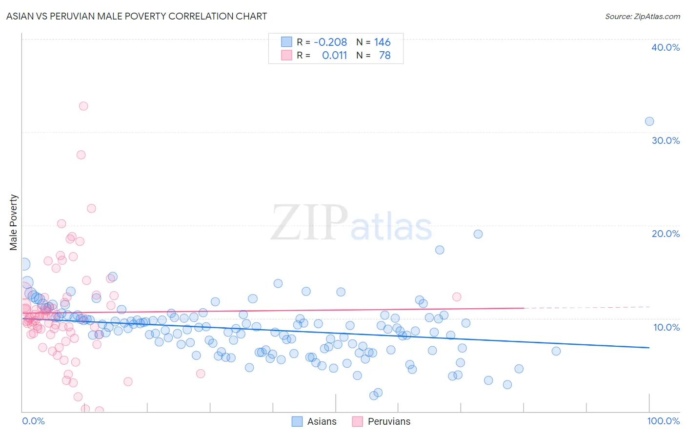 Asian vs Peruvian Male Poverty