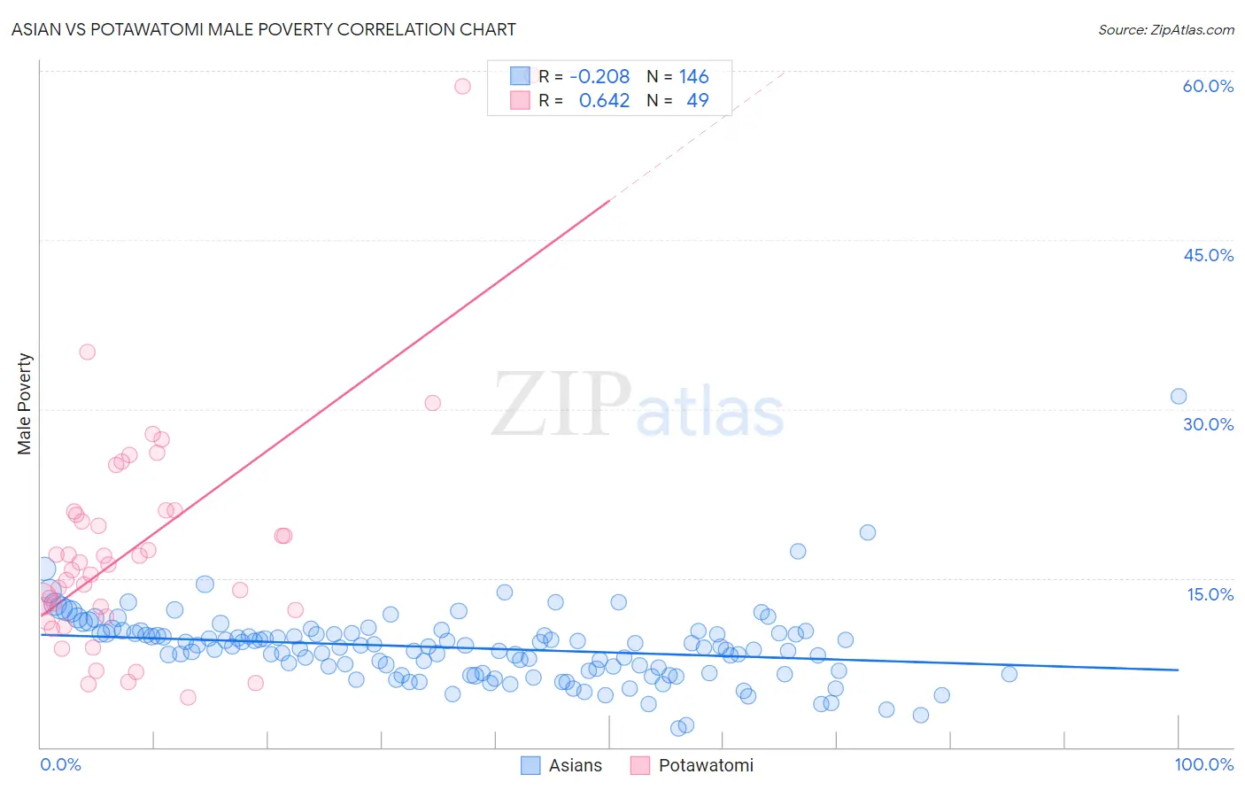 Asian vs Potawatomi Male Poverty