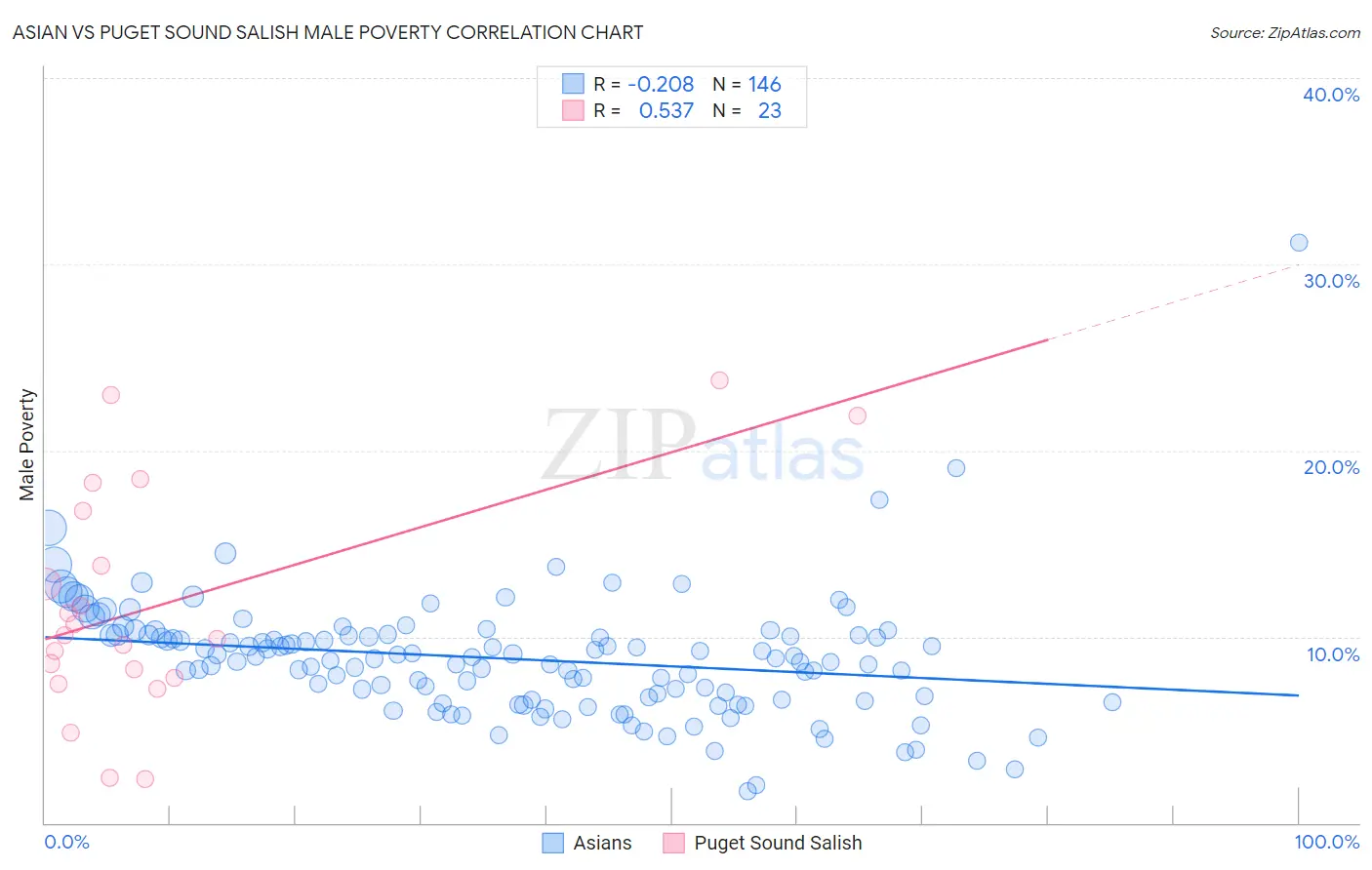 Asian vs Puget Sound Salish Male Poverty