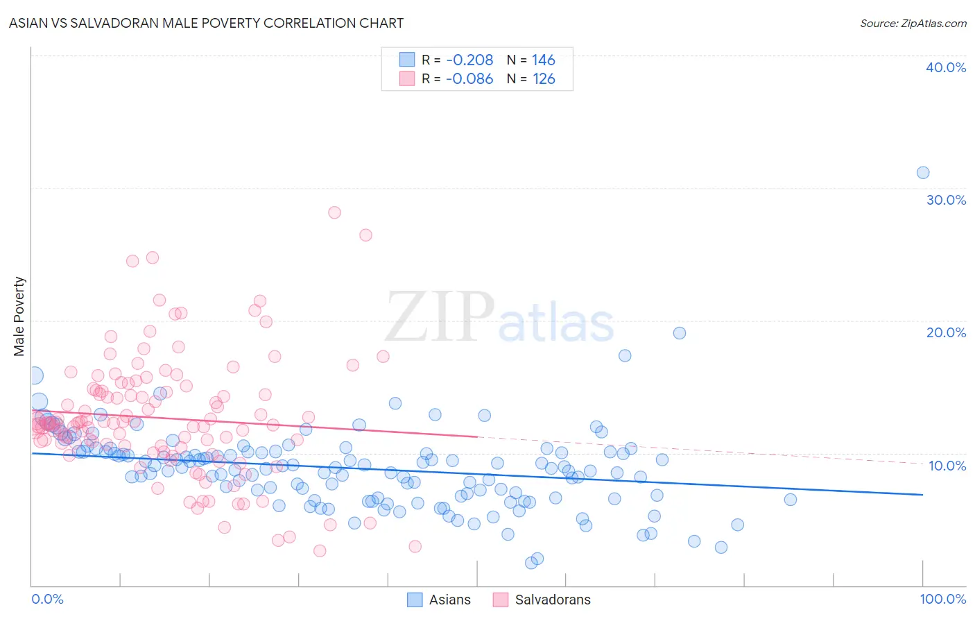 Asian vs Salvadoran Male Poverty