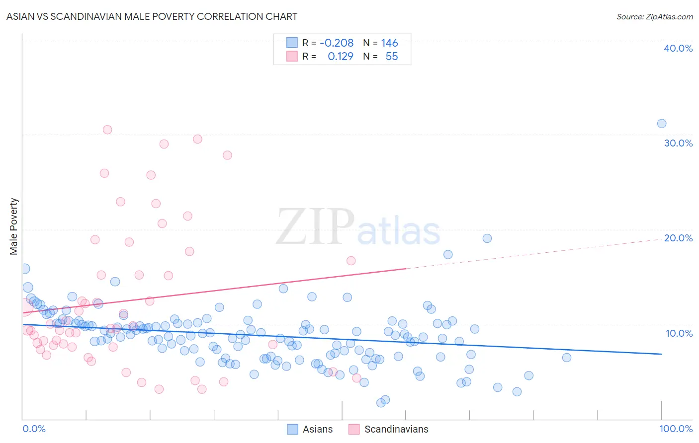 Asian vs Scandinavian Male Poverty