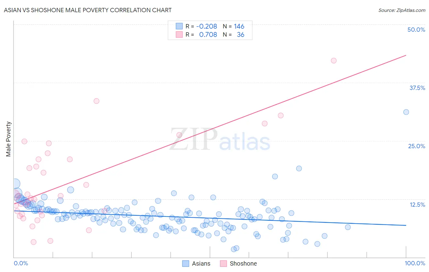 Asian vs Shoshone Male Poverty