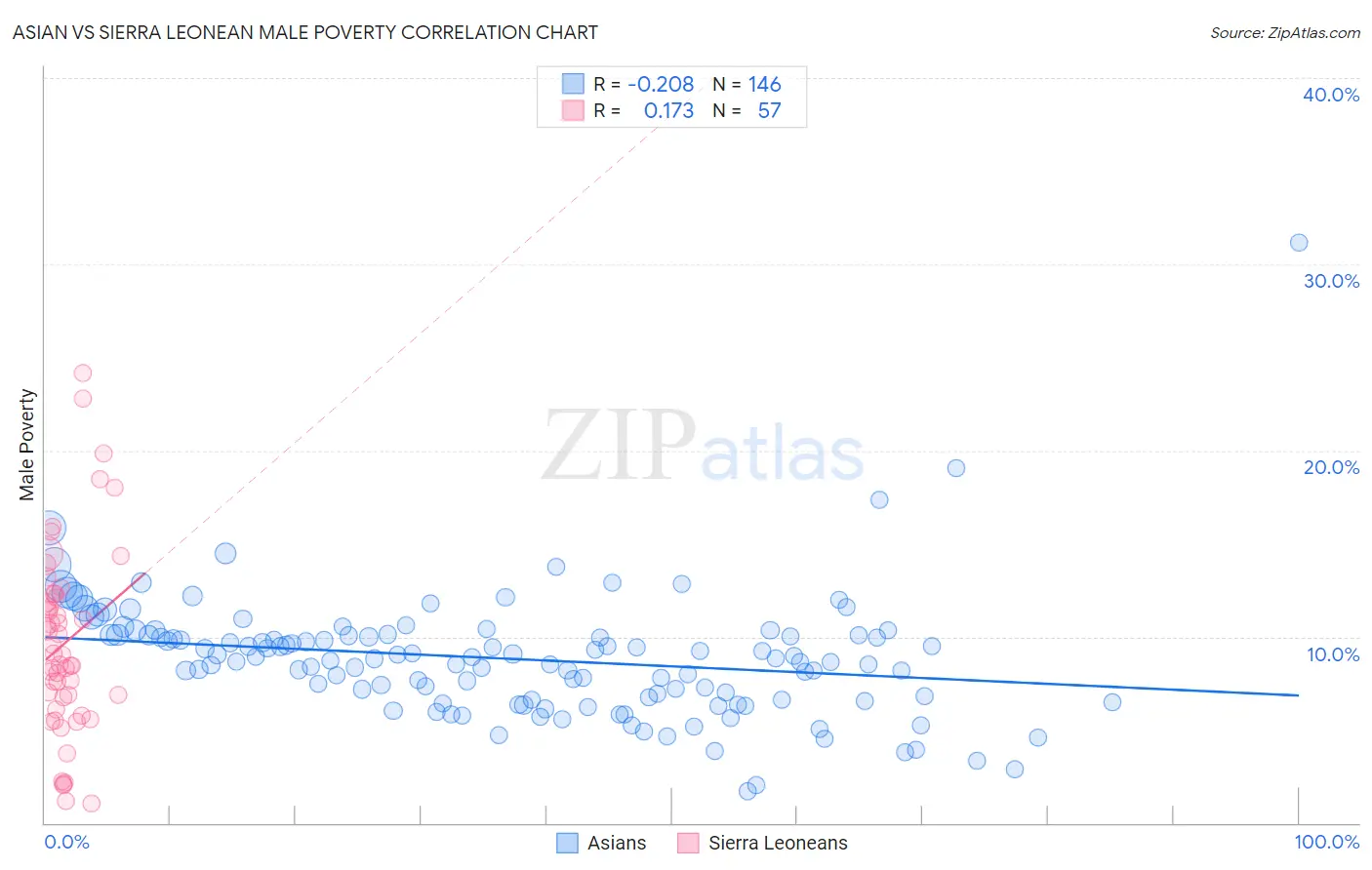 Asian vs Sierra Leonean Male Poverty