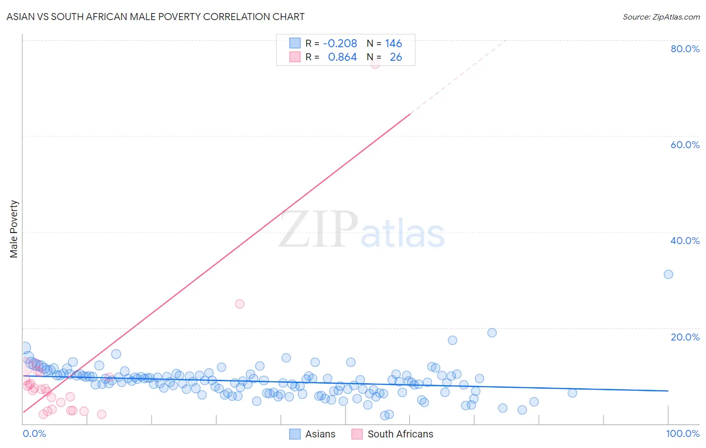 Asian vs South African Male Poverty