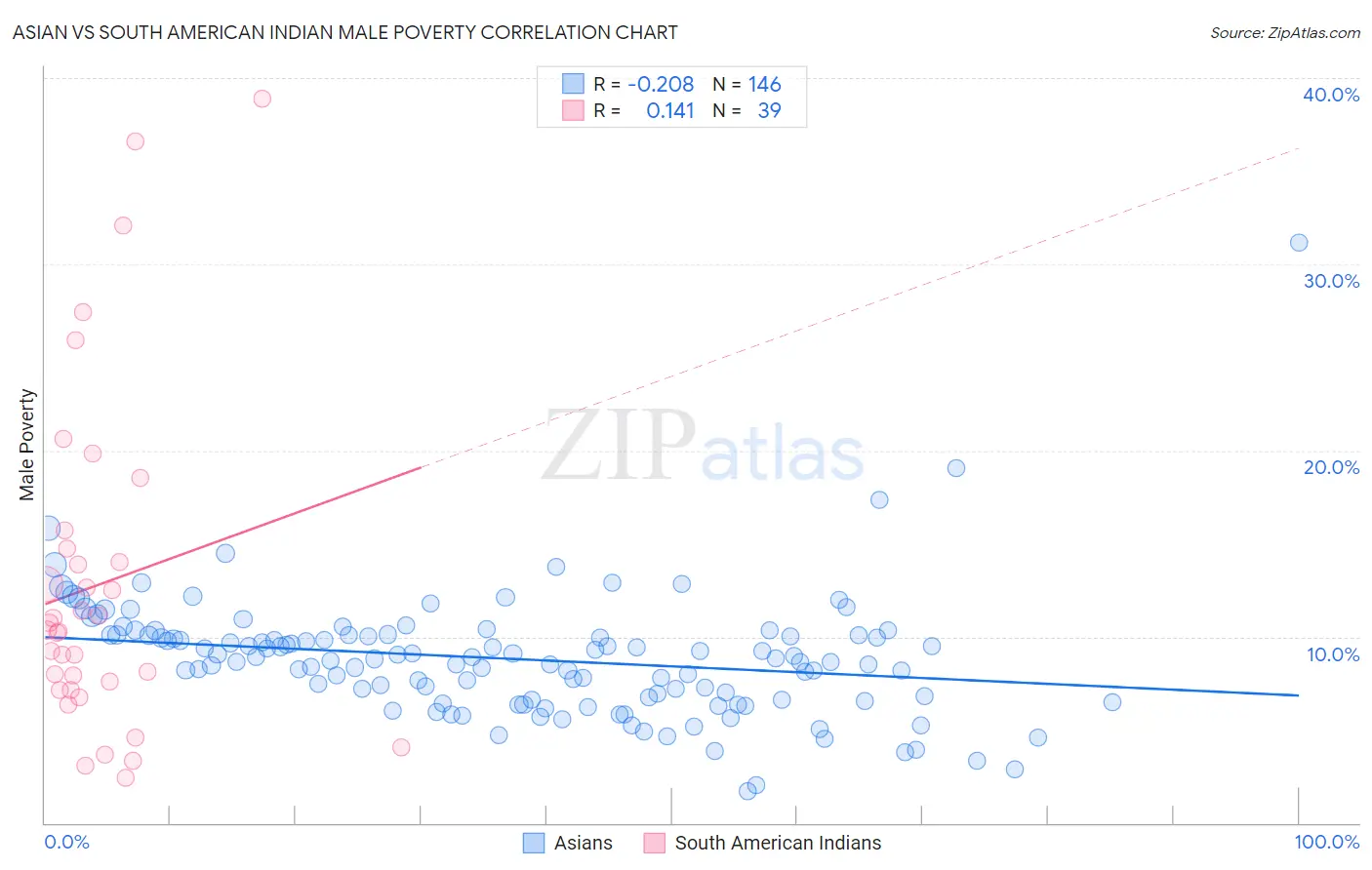 Asian vs South American Indian Male Poverty