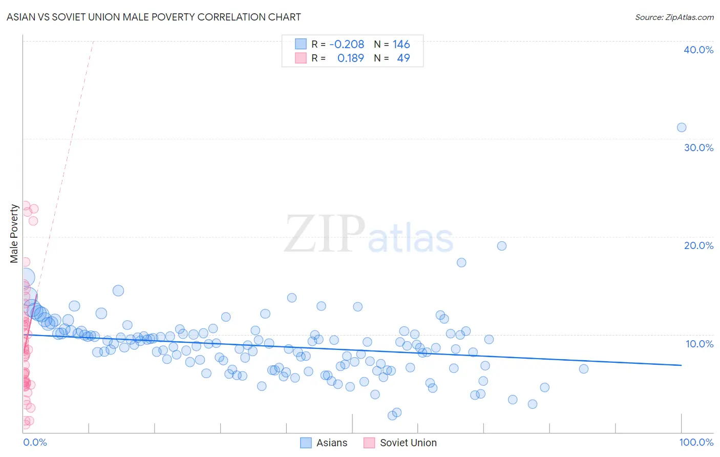 Asian vs Soviet Union Male Poverty