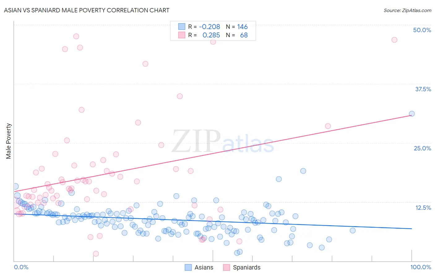 Asian vs Spaniard Male Poverty