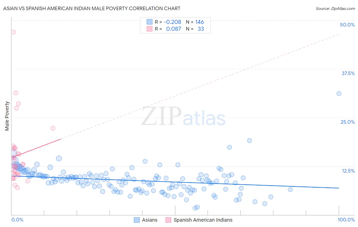 Asian vs Spanish American Indian Male Poverty