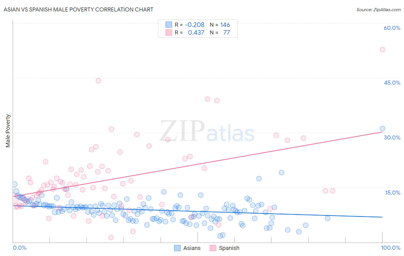 Asian vs Spanish Male Poverty