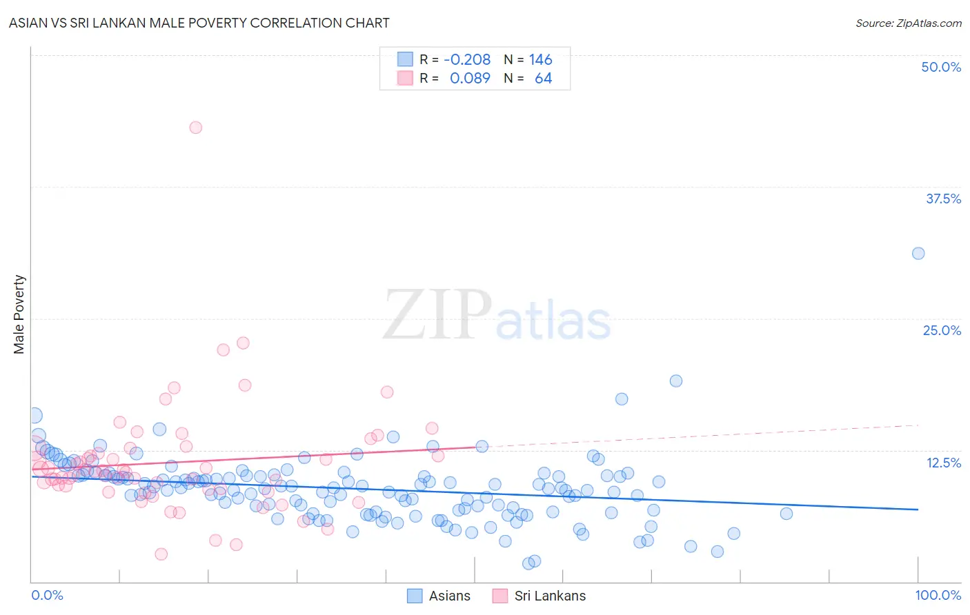 Asian vs Sri Lankan Male Poverty