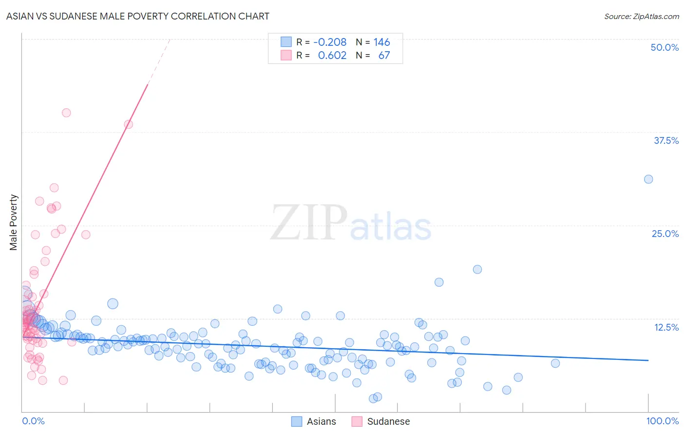 Asian vs Sudanese Male Poverty