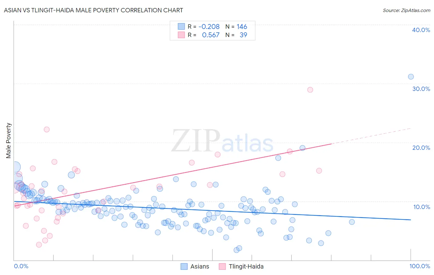 Asian vs Tlingit-Haida Male Poverty