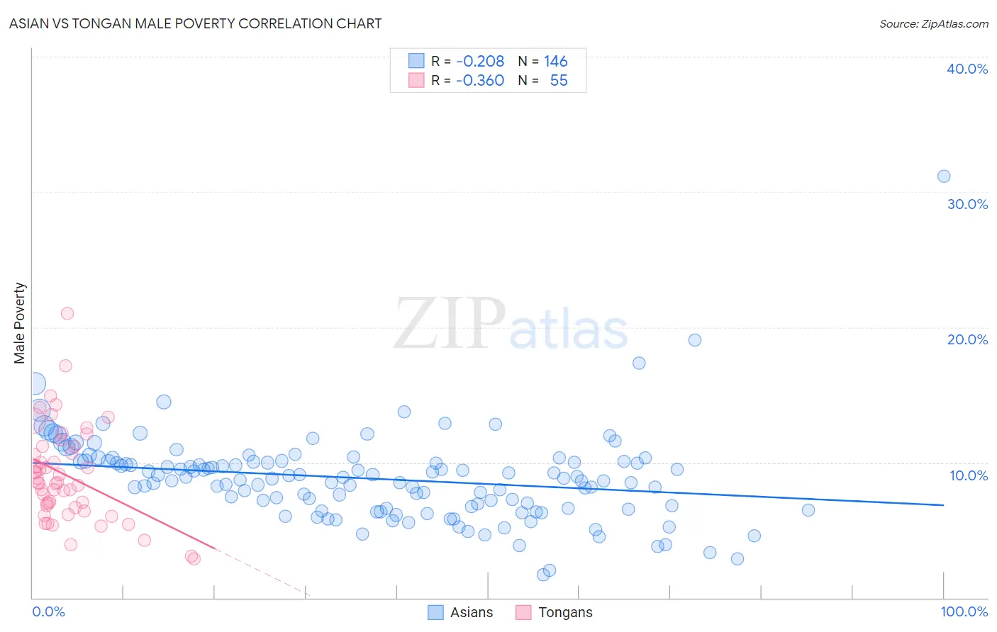 Asian vs Tongan Male Poverty