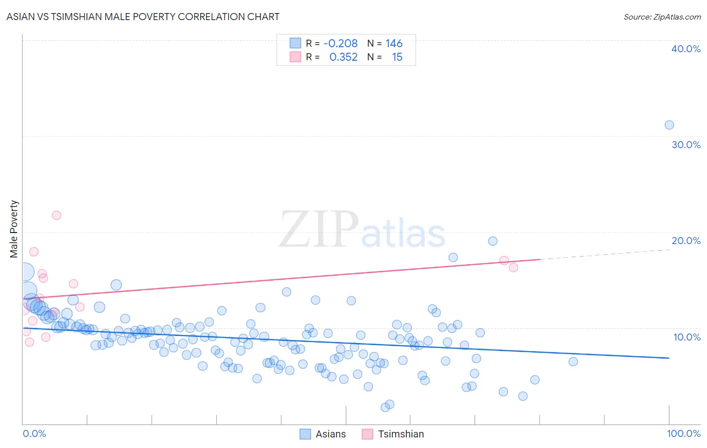 Asian vs Tsimshian Male Poverty