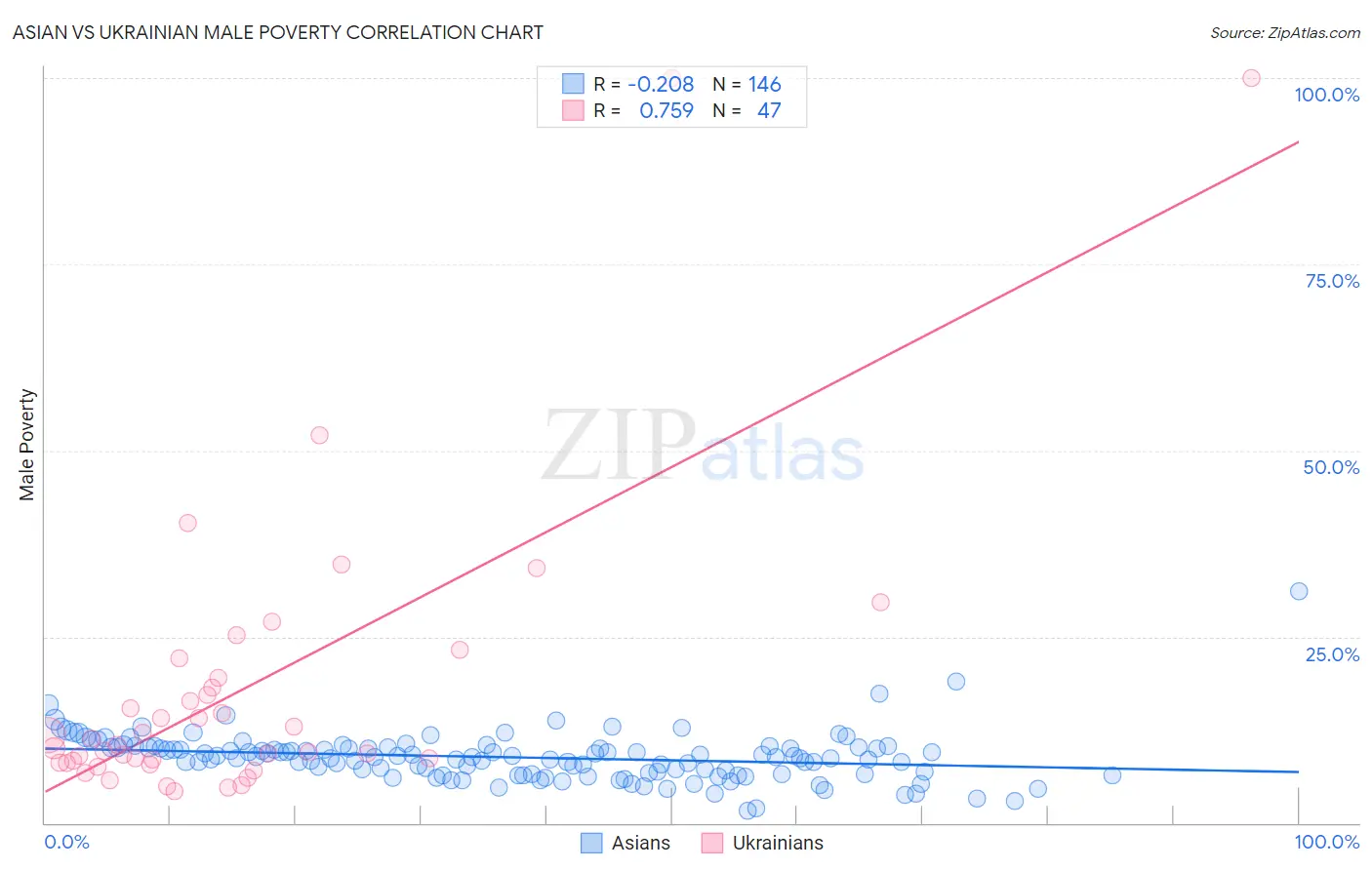 Asian vs Ukrainian Male Poverty