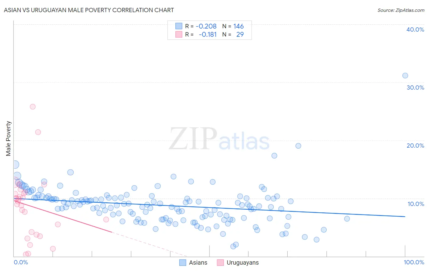 Asian vs Uruguayan Male Poverty