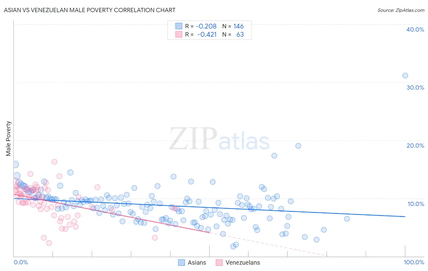 Asian vs Venezuelan Male Poverty