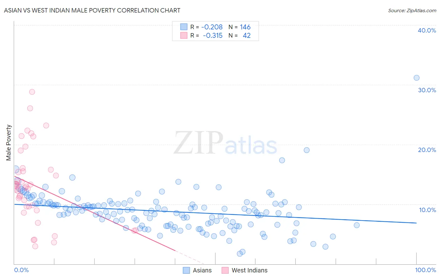 Asian vs West Indian Male Poverty