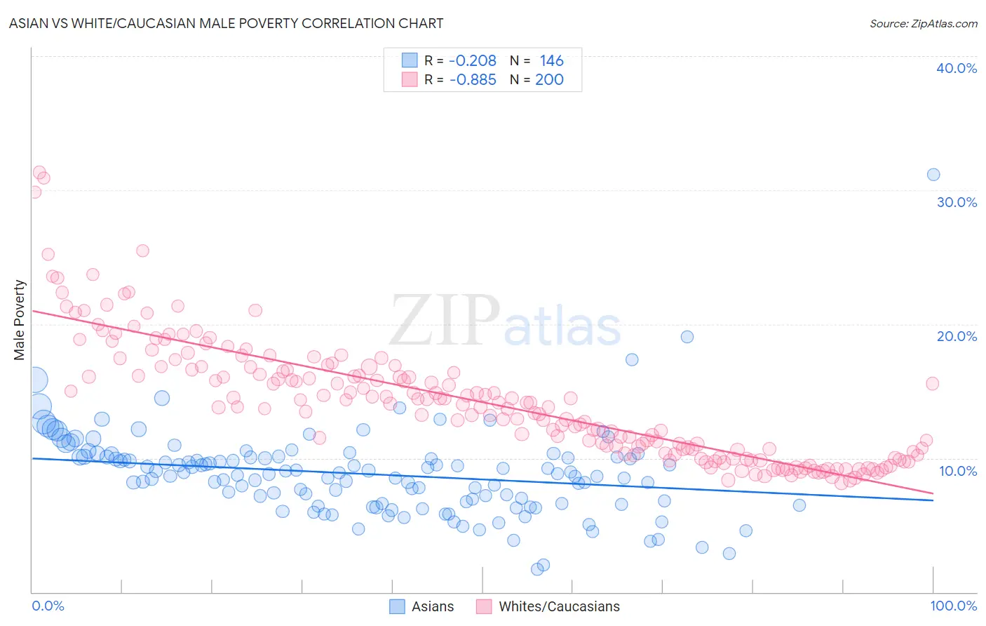 Asian vs White/Caucasian Male Poverty