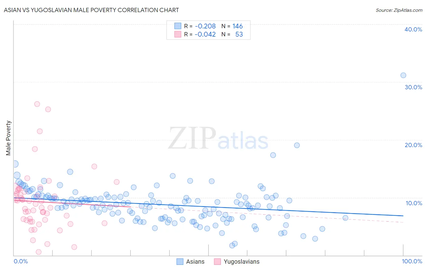 Asian vs Yugoslavian Male Poverty