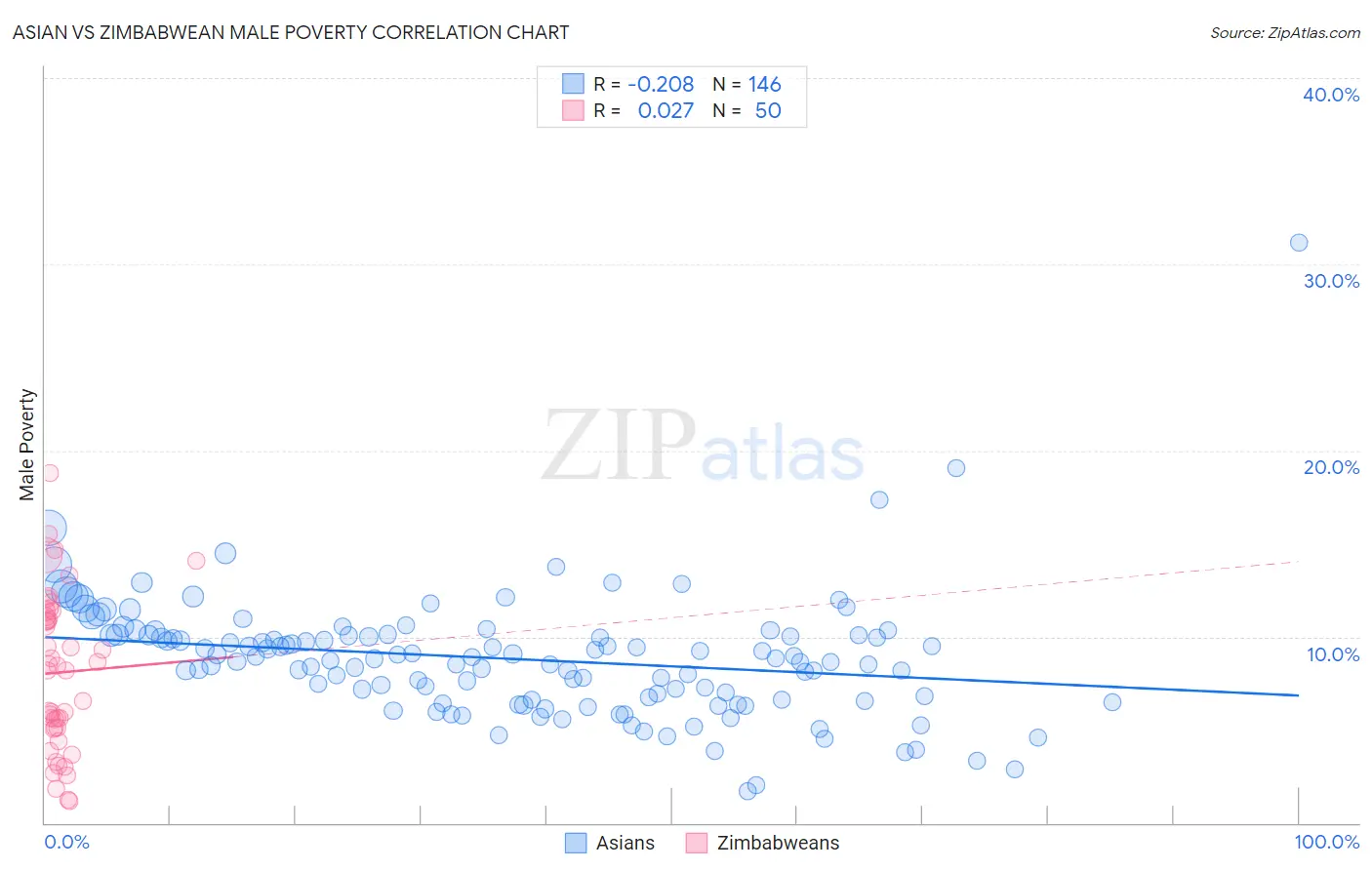 Asian vs Zimbabwean Male Poverty