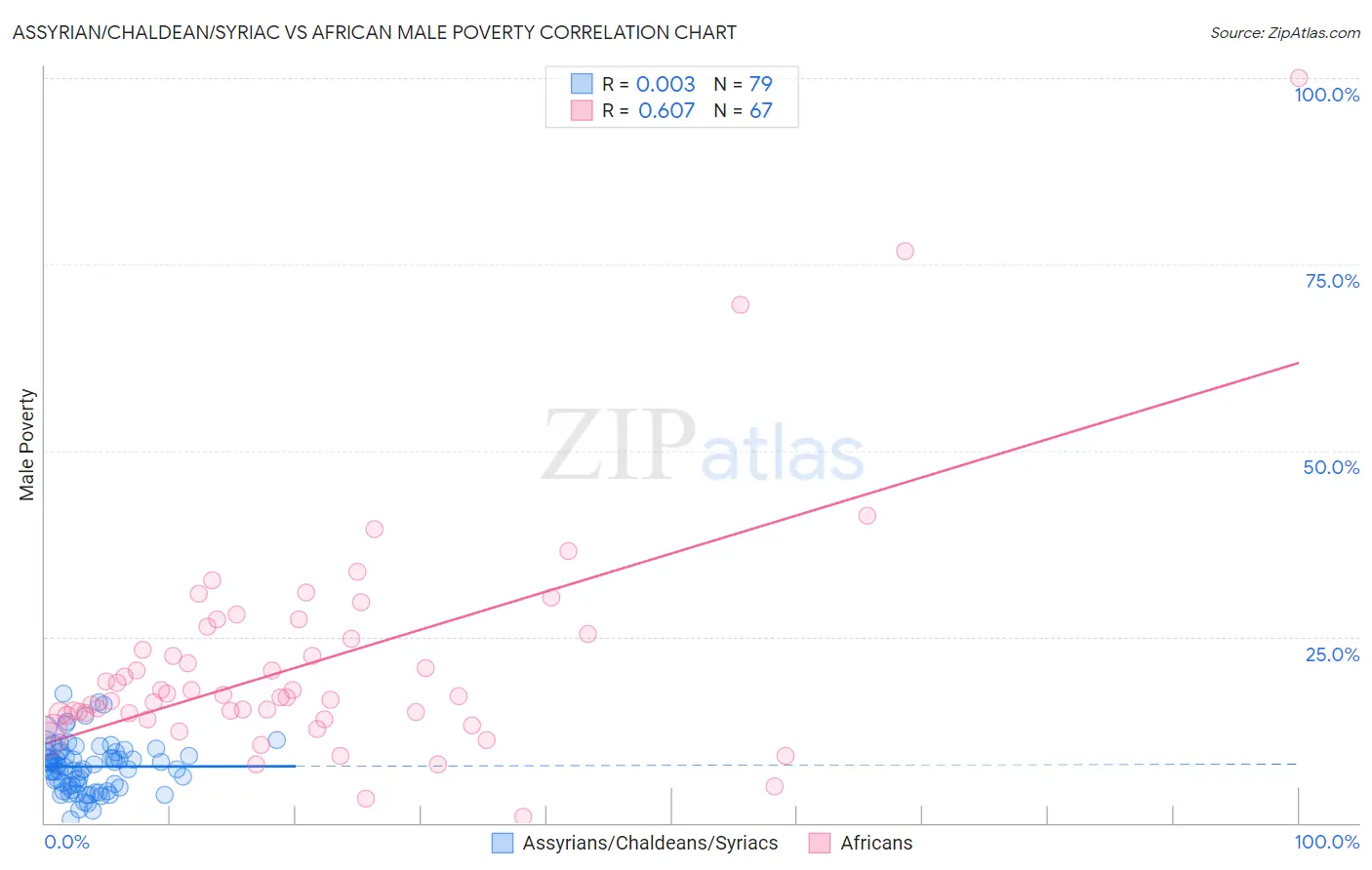 Assyrian/Chaldean/Syriac vs African Male Poverty