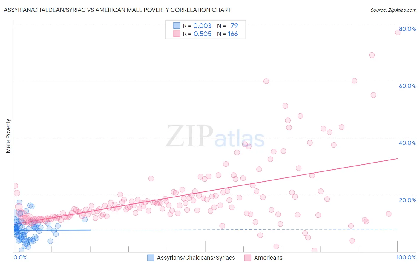 Assyrian/Chaldean/Syriac vs American Male Poverty