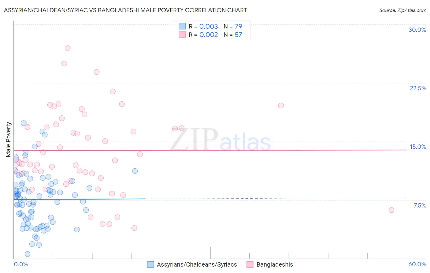 Assyrian/Chaldean/Syriac vs Bangladeshi Male Poverty