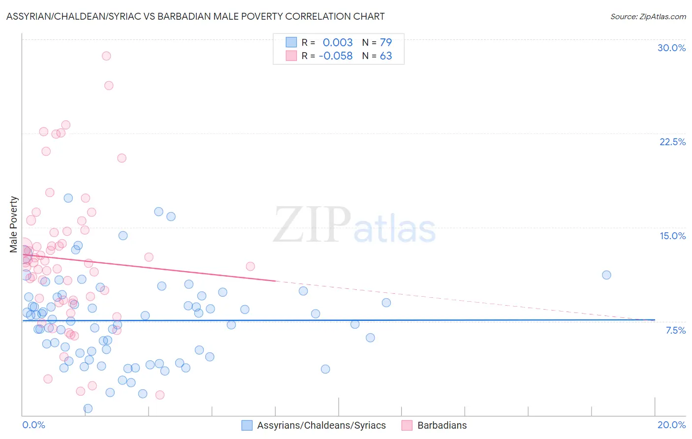 Assyrian/Chaldean/Syriac vs Barbadian Male Poverty