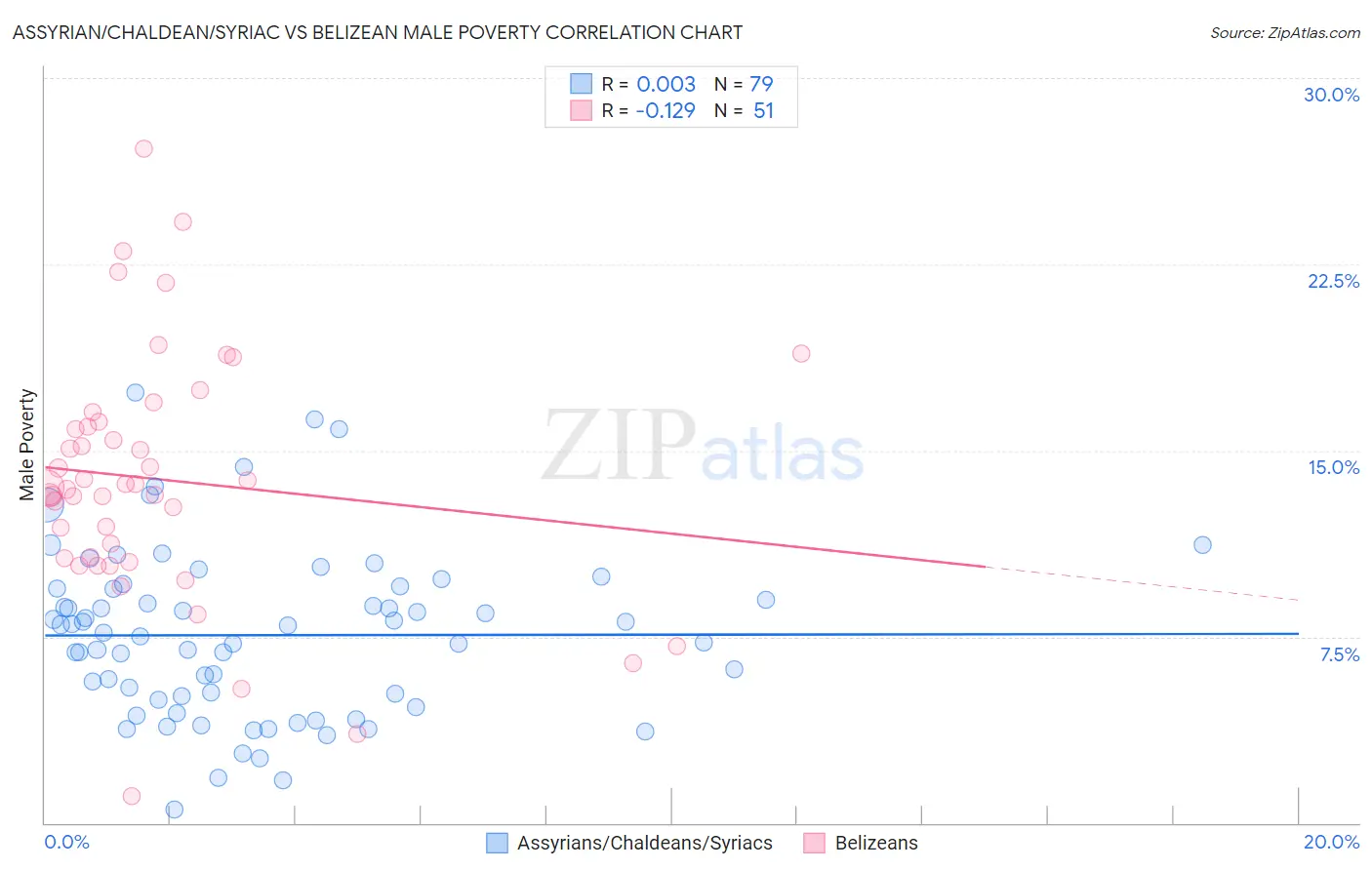 Assyrian/Chaldean/Syriac vs Belizean Male Poverty