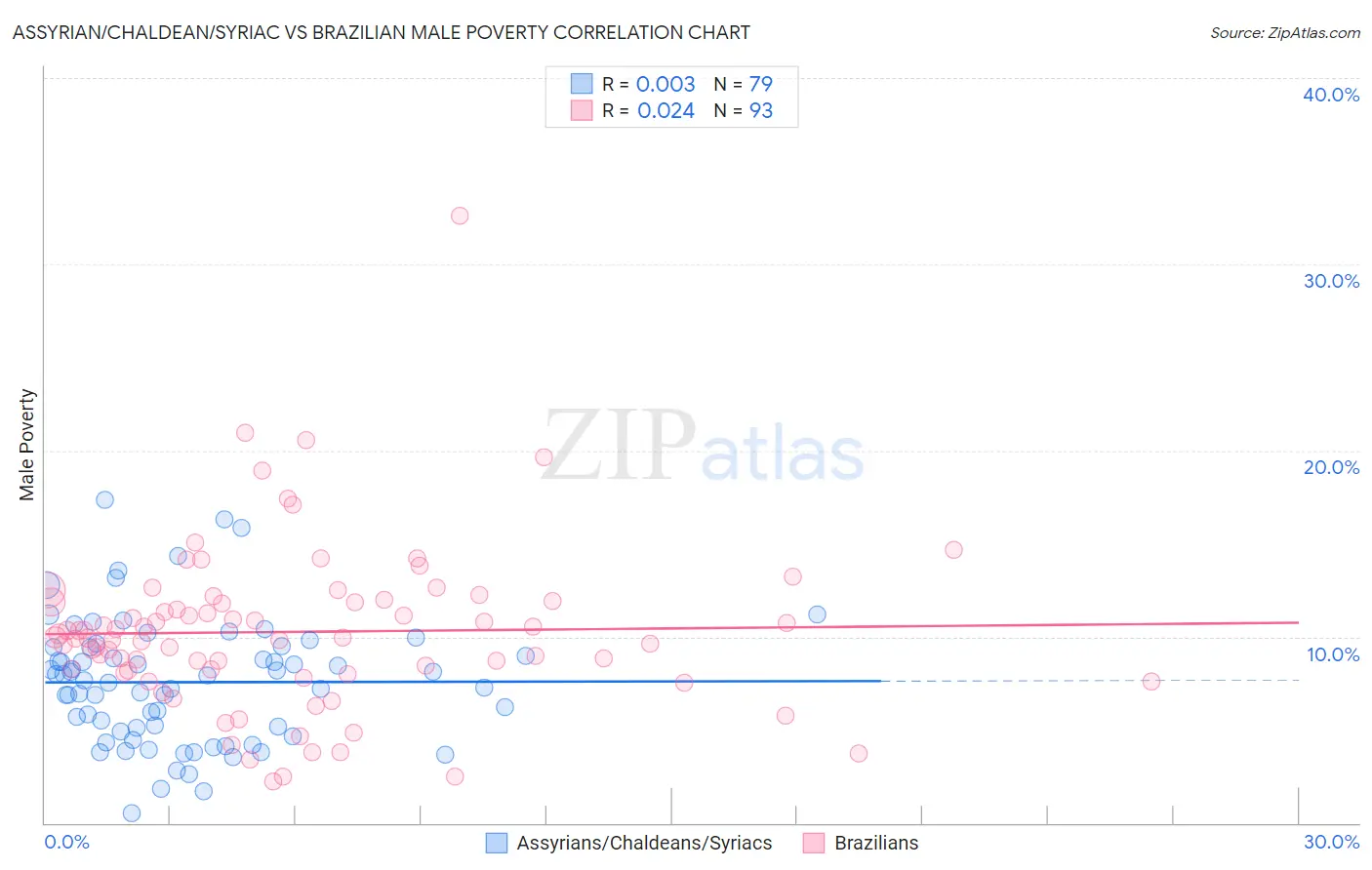 Assyrian/Chaldean/Syriac vs Brazilian Male Poverty
