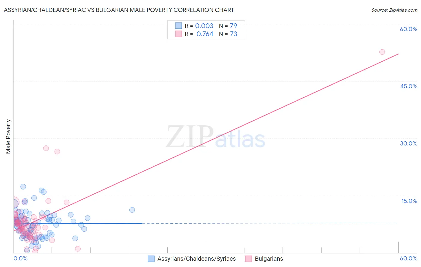 Assyrian/Chaldean/Syriac vs Bulgarian Male Poverty