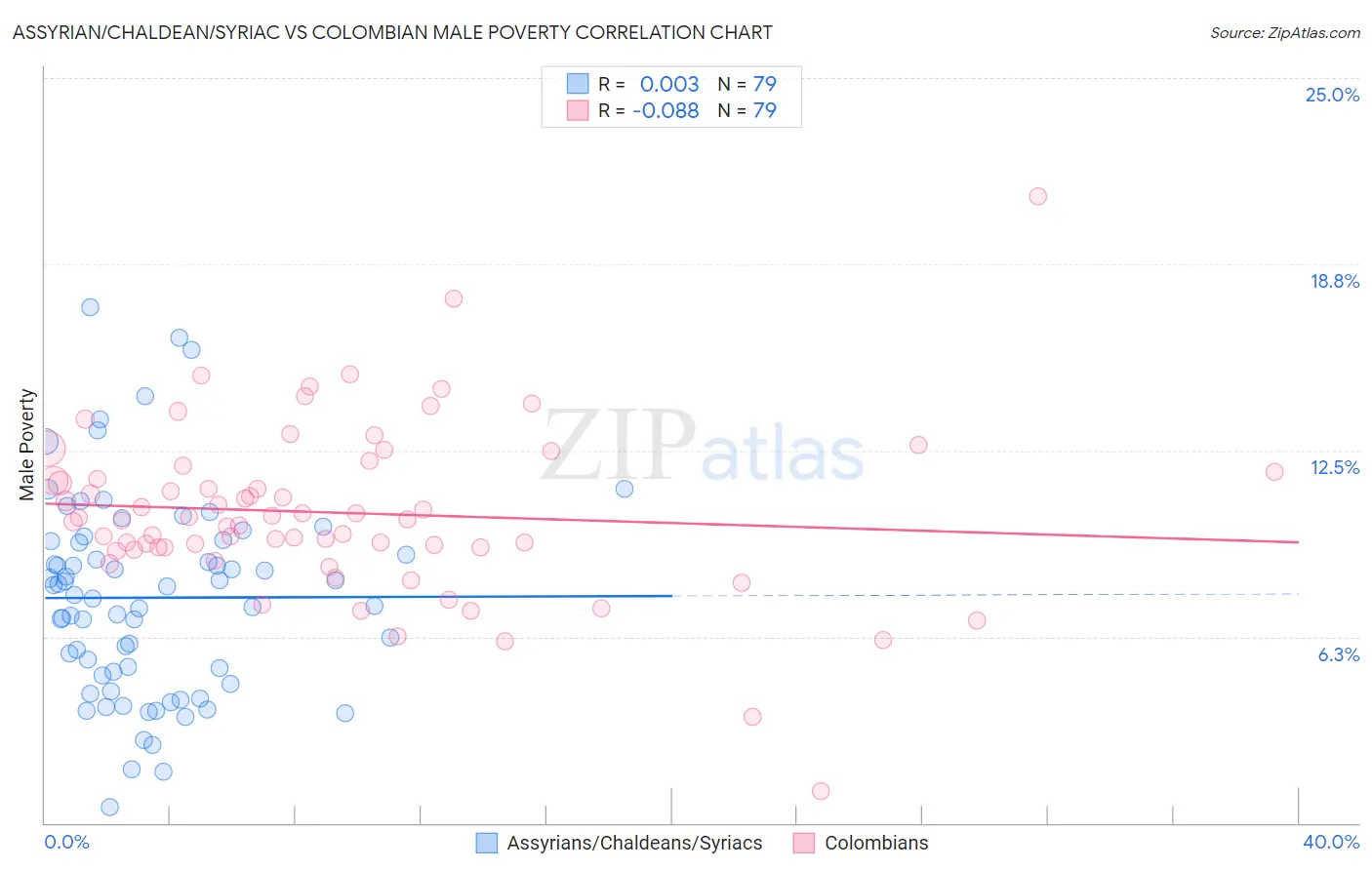 Assyrian/Chaldean/Syriac vs Colombian Male Poverty
