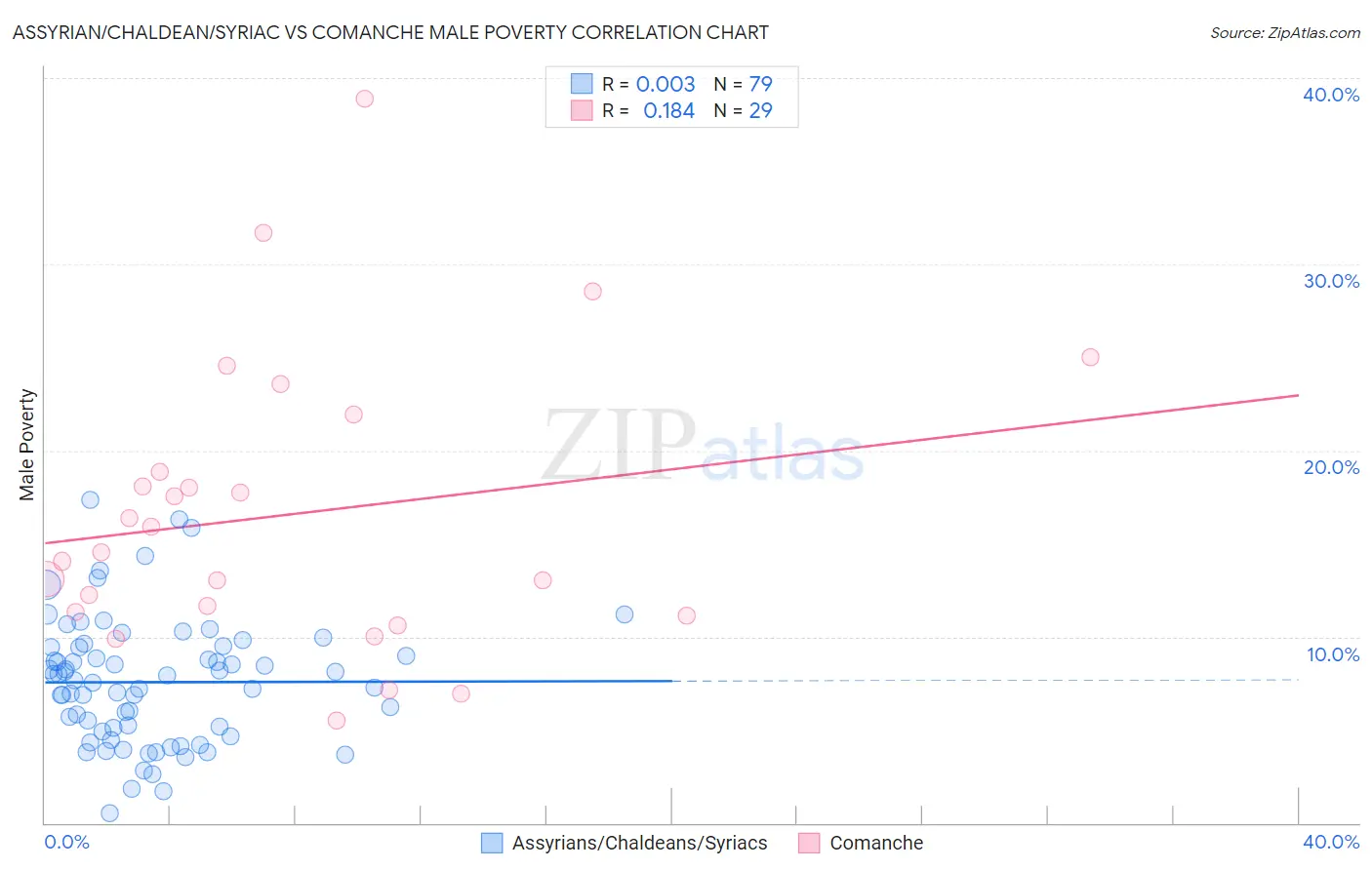 Assyrian/Chaldean/Syriac vs Comanche Male Poverty