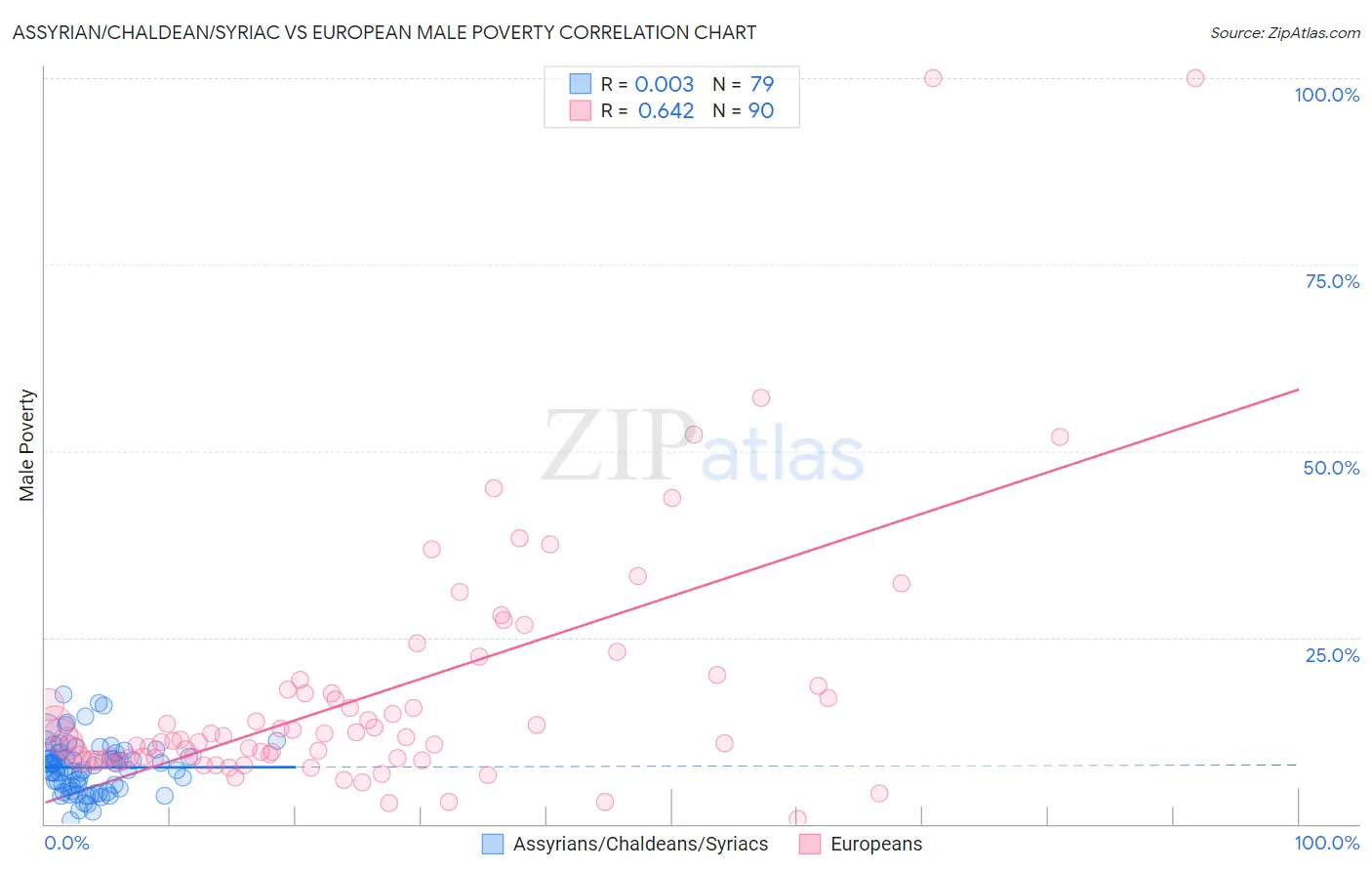 Assyrian/Chaldean/Syriac vs European Male Poverty