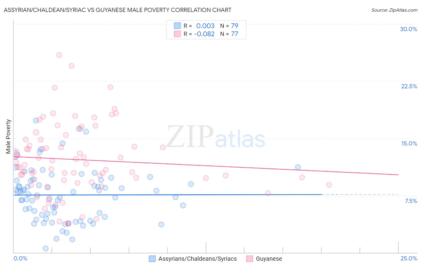 Assyrian/Chaldean/Syriac vs Guyanese Male Poverty