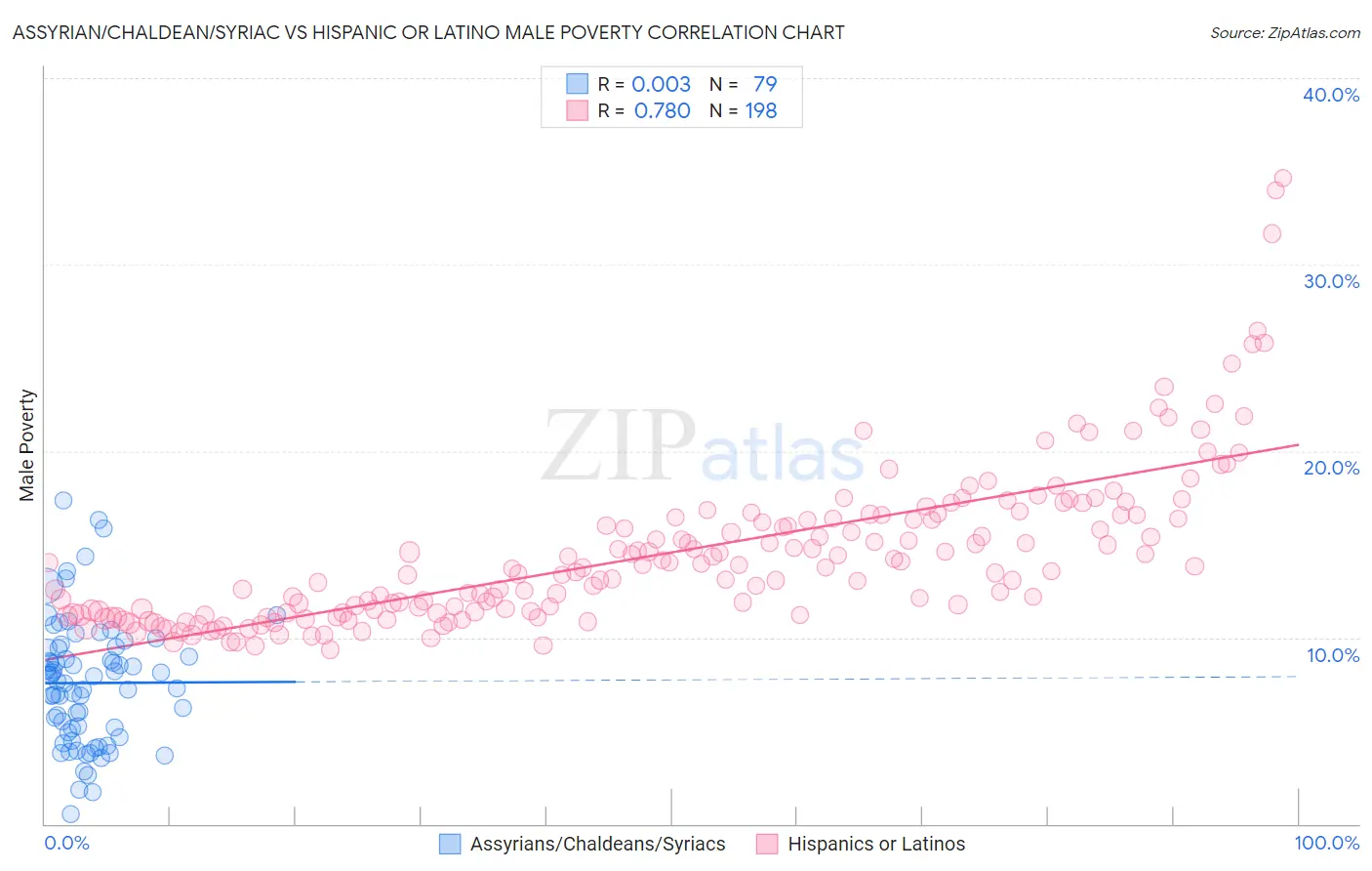 Assyrian/Chaldean/Syriac vs Hispanic or Latino Male Poverty