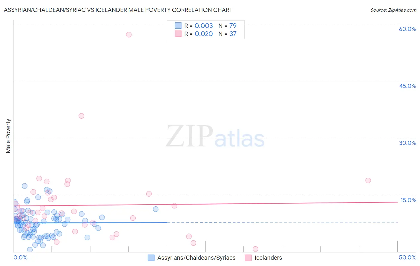 Assyrian/Chaldean/Syriac vs Icelander Male Poverty